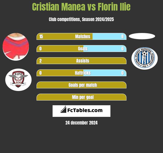 Cristian Manea vs Florin Ilie h2h player stats