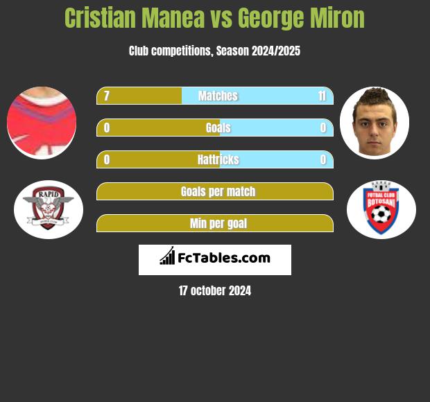 Cristian Manea vs George Miron h2h player stats