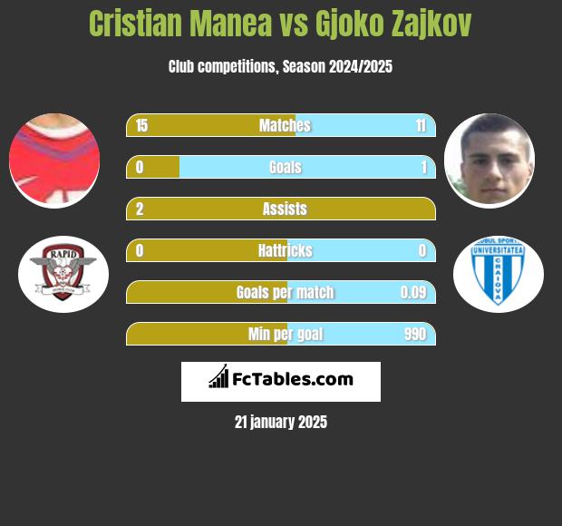 Cristian Manea vs Gjoko Zajkov h2h player stats