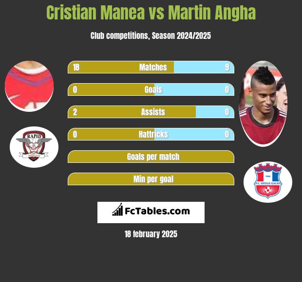 Cristian Manea vs Martin Angha h2h player stats