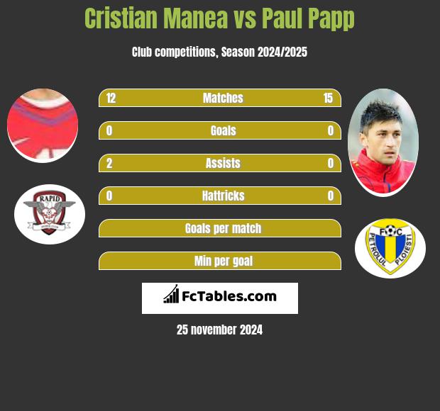 Cristian Manea vs Paul Papp h2h player stats