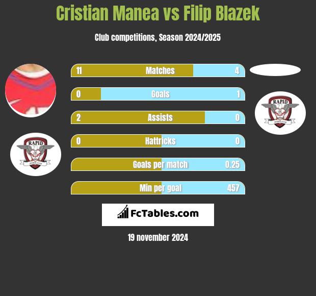 Cristian Manea vs Filip Blazek h2h player stats