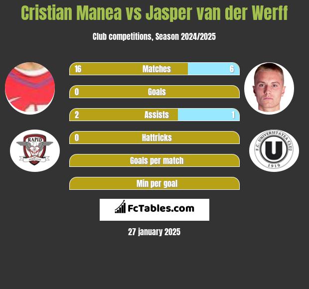 Cristian Manea vs Jasper van der Werff h2h player stats