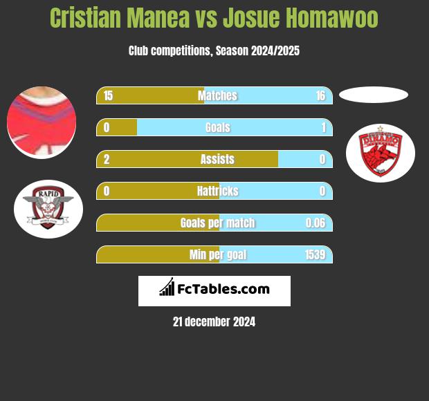 Cristian Manea vs Josue Homawoo h2h player stats