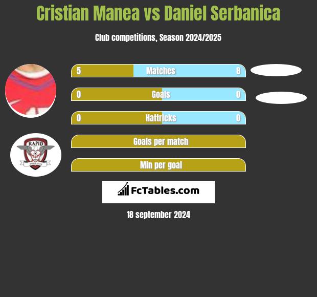 Cristian Manea vs Daniel Serbanica h2h player stats