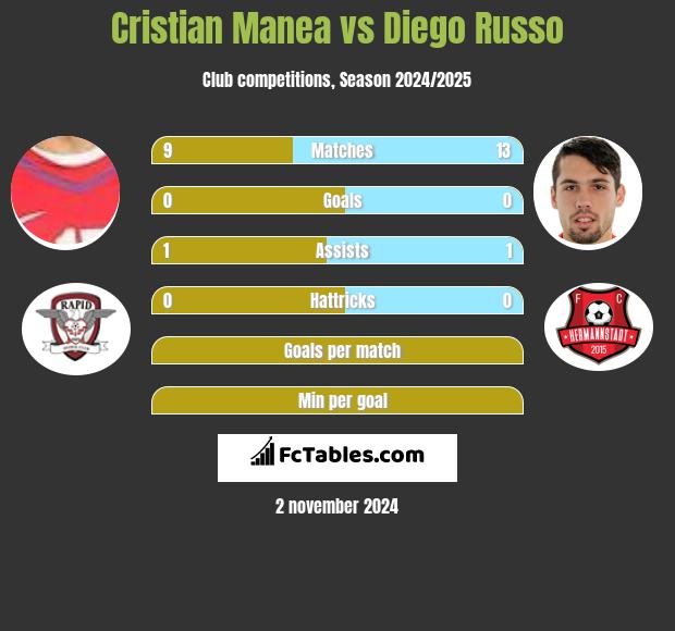 Cristian Manea vs Diego Russo h2h player stats