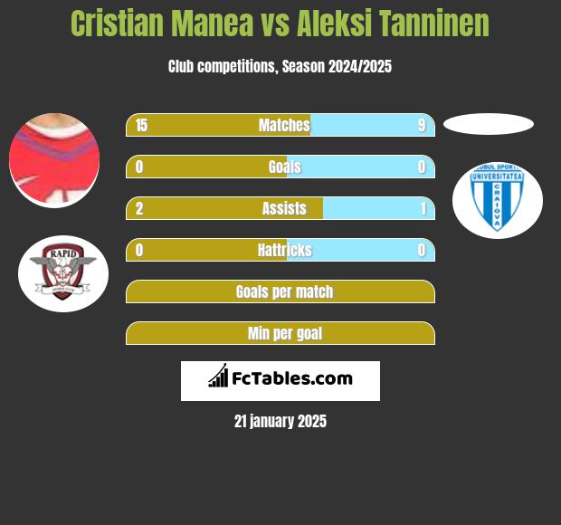 Cristian Manea vs Aleksi Tanninen h2h player stats