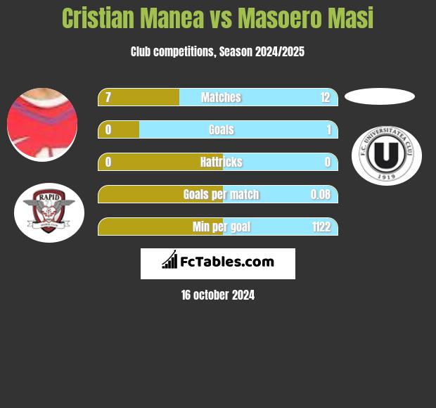 Cristian Manea vs Masoero Masi h2h player stats