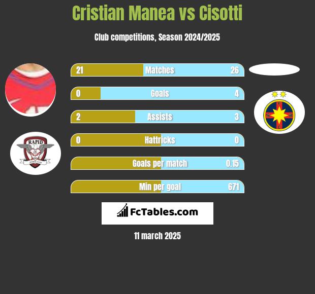 Cristian Manea vs Cisotti h2h player stats