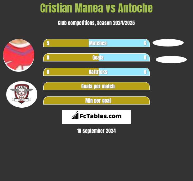 Cristian Manea vs Antoche h2h player stats