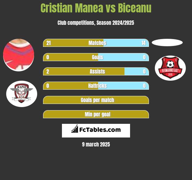 Cristian Manea vs Biceanu h2h player stats