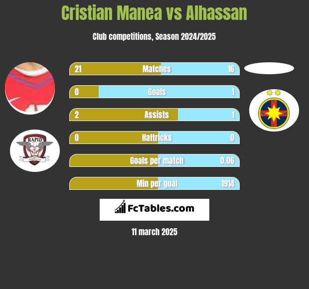 Cristian Manea vs Alhassan h2h player stats