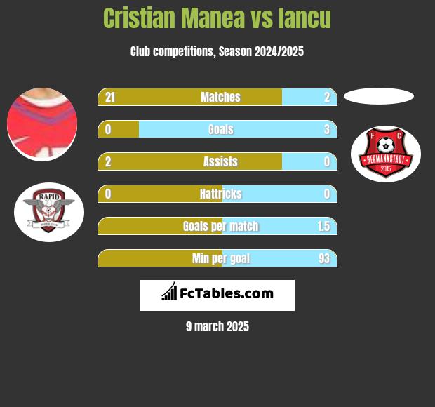 Cristian Manea vs Iancu h2h player stats