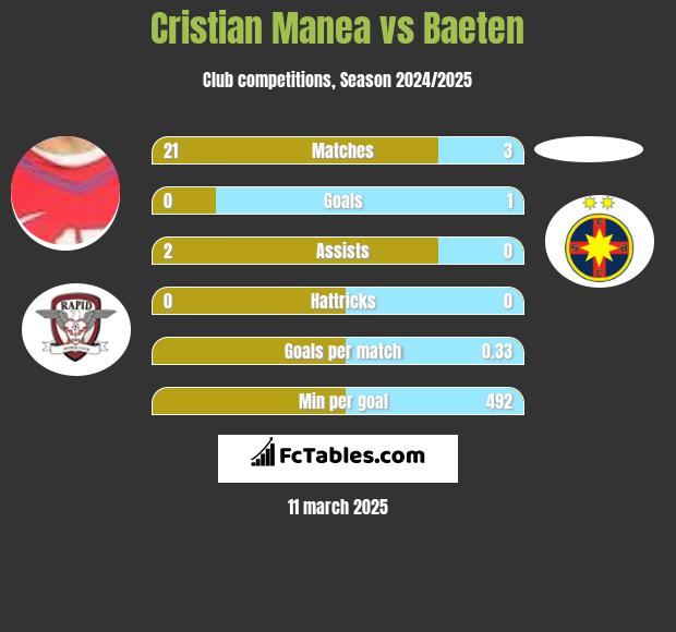 Cristian Manea vs Baeten h2h player stats