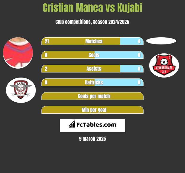 Cristian Manea vs Kujabi h2h player stats