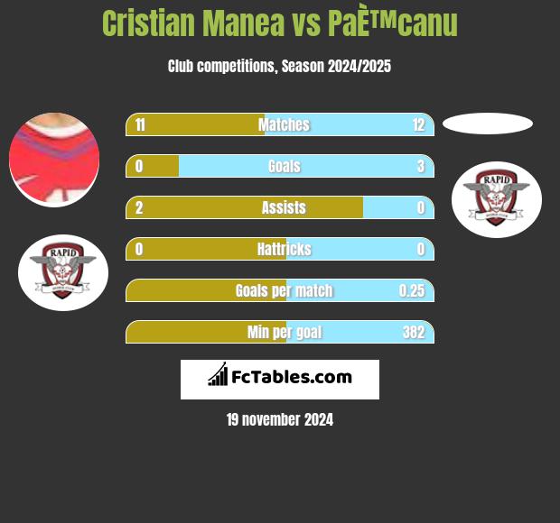 Cristian Manea vs PaÈ™canu h2h player stats