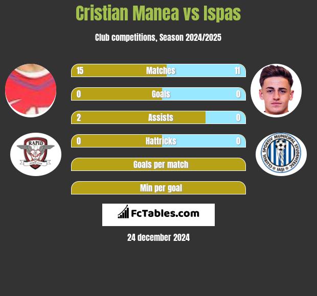 Cristian Manea vs Ispas h2h player stats