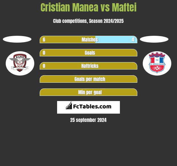 Cristian Manea vs Maftei h2h player stats