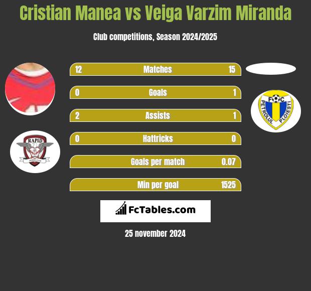 Cristian Manea vs Veiga Varzim Miranda h2h player stats