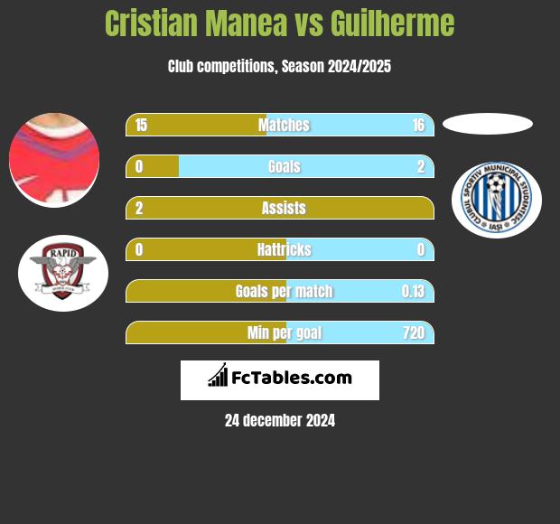 Cristian Manea vs Guilherme h2h player stats