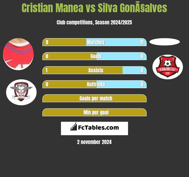 Cristian Manea vs Silva GonÃ§alves h2h player stats