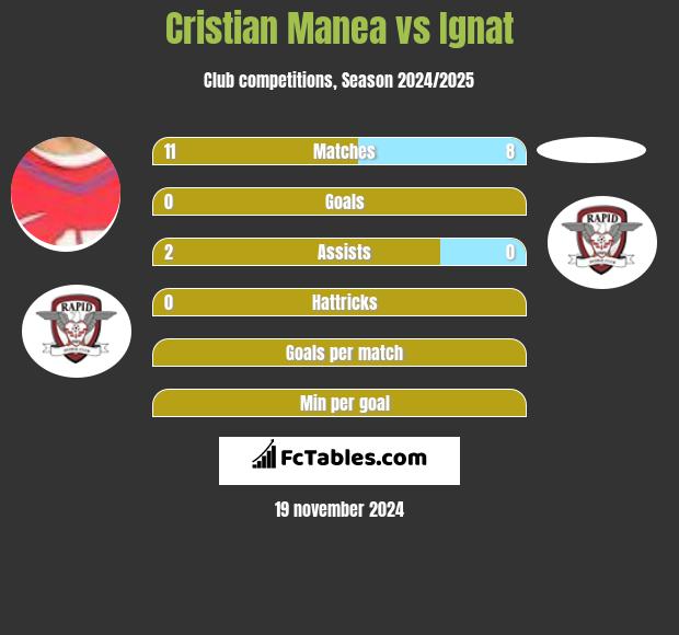 Cristian Manea vs Ignat h2h player stats