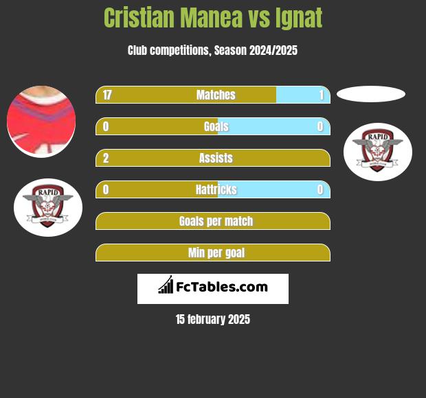 Cristian Manea vs Ignat h2h player stats