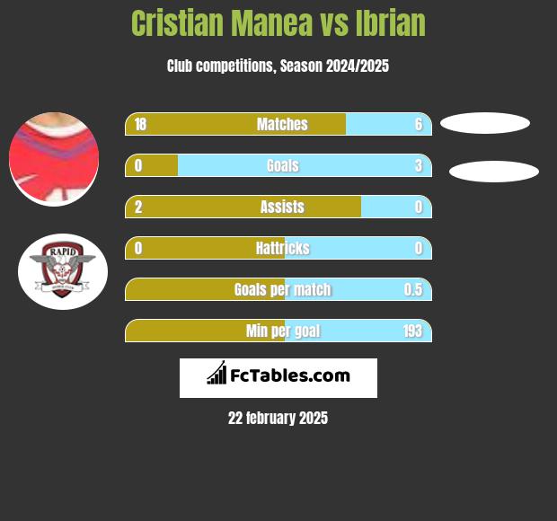 Cristian Manea vs Ibrian h2h player stats