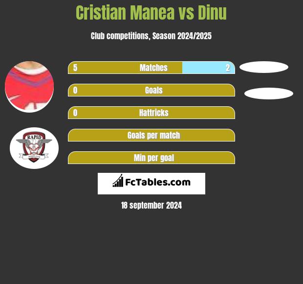 Cristian Manea vs Dinu h2h player stats