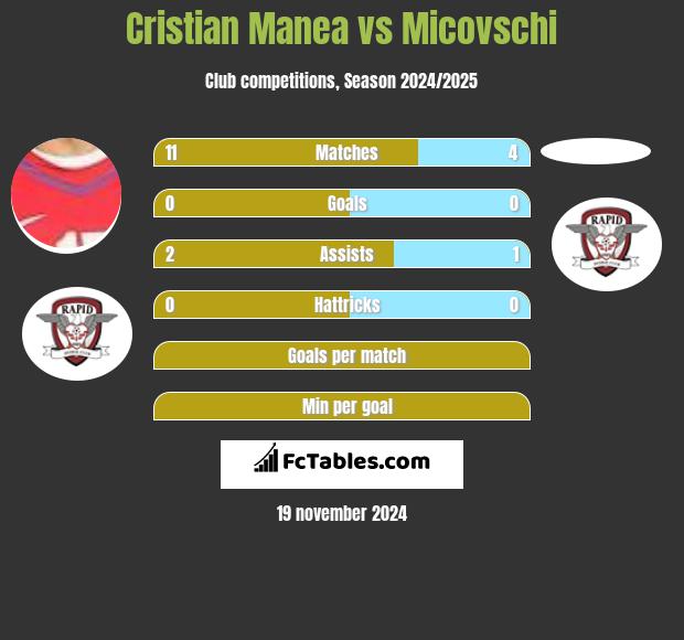 Cristian Manea vs Micovschi h2h player stats