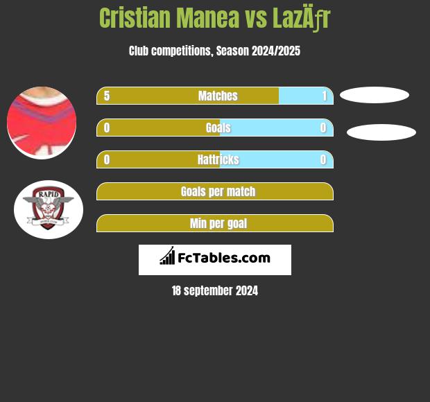 Cristian Manea vs LazÄƒr h2h player stats