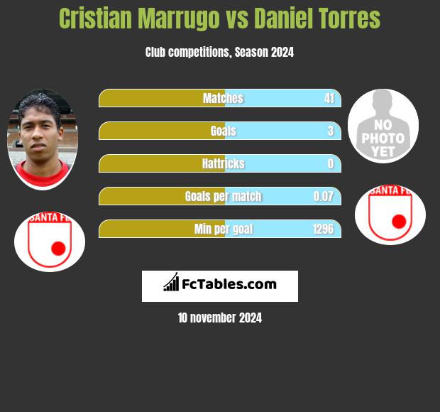 Cristian Marrugo vs Daniel Torres h2h player stats