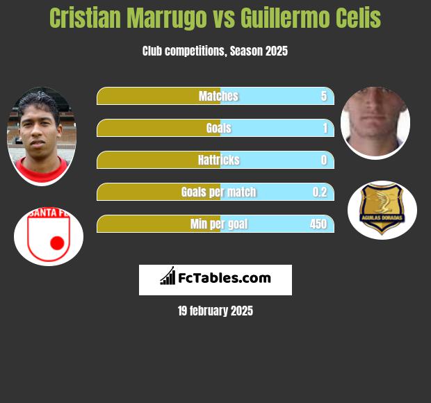 Cristian Marrugo vs Guillermo Celis h2h player stats