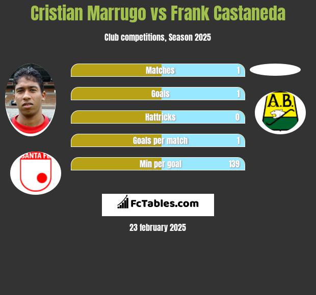 Cristian Marrugo vs Frank Castaneda h2h player stats