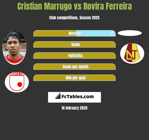 Cristian Marrugo vs Rovira Ferreira h2h player stats