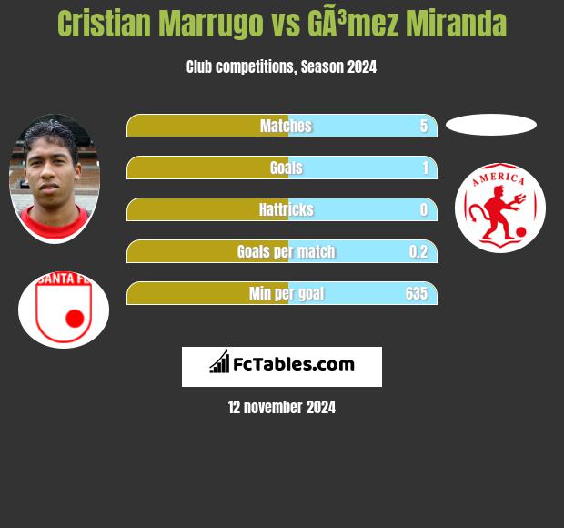 Cristian Marrugo vs GÃ³mez Miranda h2h player stats