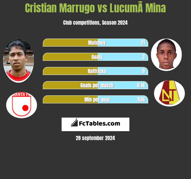 Cristian Marrugo vs LucumÃ­ Mina h2h player stats