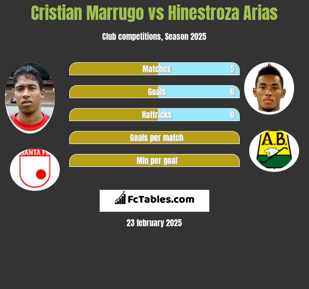 Cristian Marrugo vs Hinestroza Arias h2h player stats