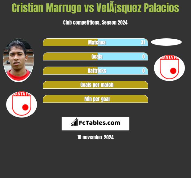 Cristian Marrugo vs VelÃ¡squez Palacios h2h player stats