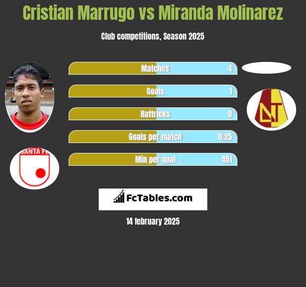 Cristian Marrugo vs Miranda Molinarez h2h player stats