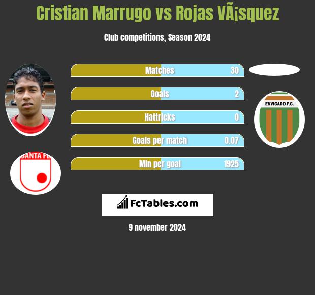 Cristian Marrugo vs Rojas VÃ¡squez h2h player stats