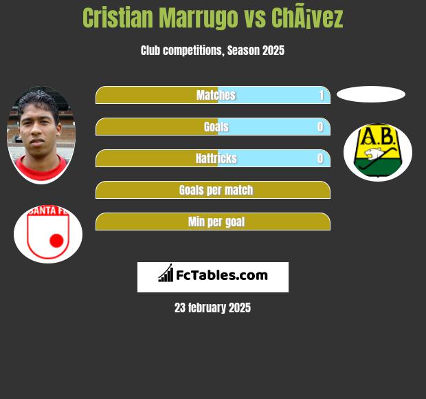 Cristian Marrugo vs ChÃ¡vez h2h player stats