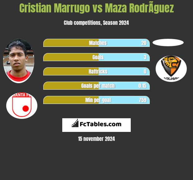 Cristian Marrugo vs Maza RodrÃ­guez h2h player stats