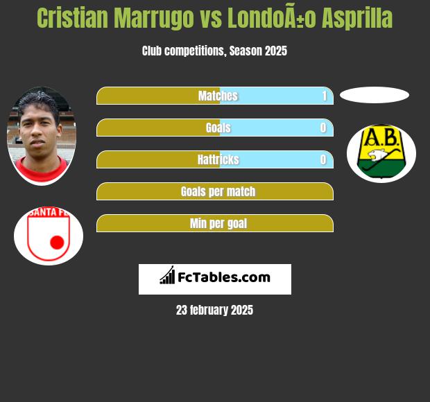 Cristian Marrugo vs LondoÃ±o Asprilla h2h player stats