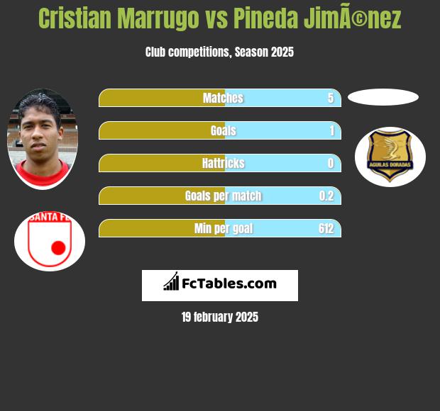 Cristian Marrugo vs Pineda JimÃ©nez h2h player stats