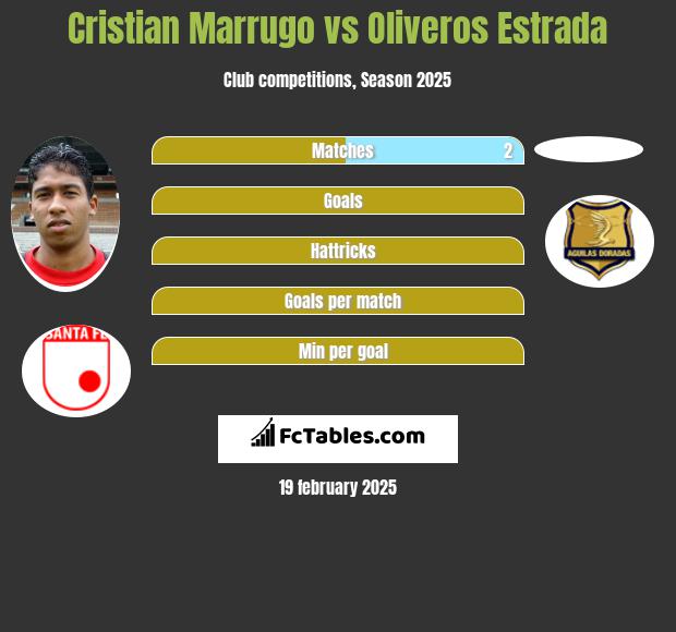 Cristian Marrugo vs Oliveros Estrada h2h player stats