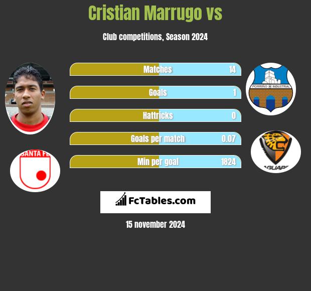 Cristian Marrugo vs  h2h player stats