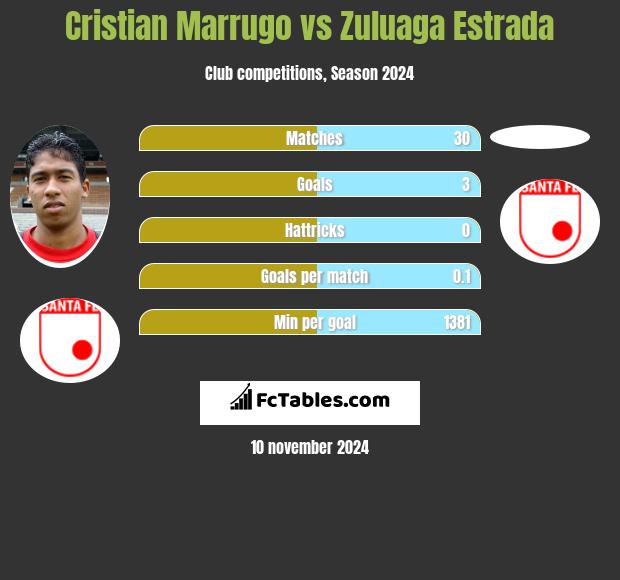 Cristian Marrugo vs Zuluaga Estrada h2h player stats