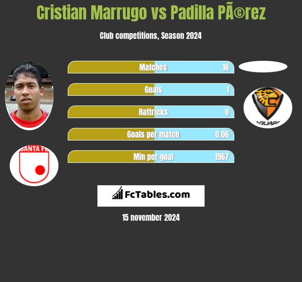 Cristian Marrugo vs Padilla PÃ©rez h2h player stats