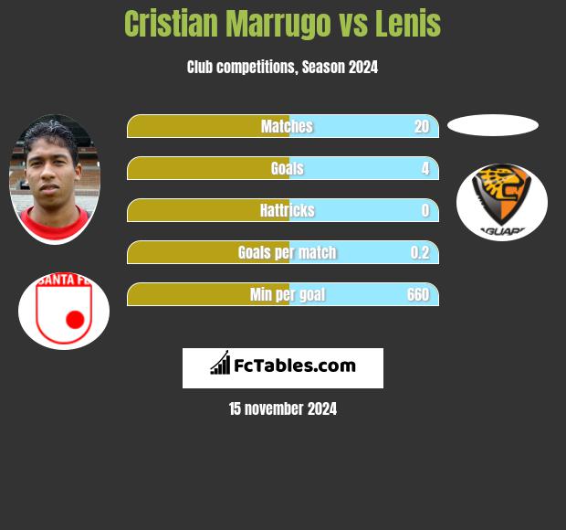 Cristian Marrugo vs Lenis h2h player stats